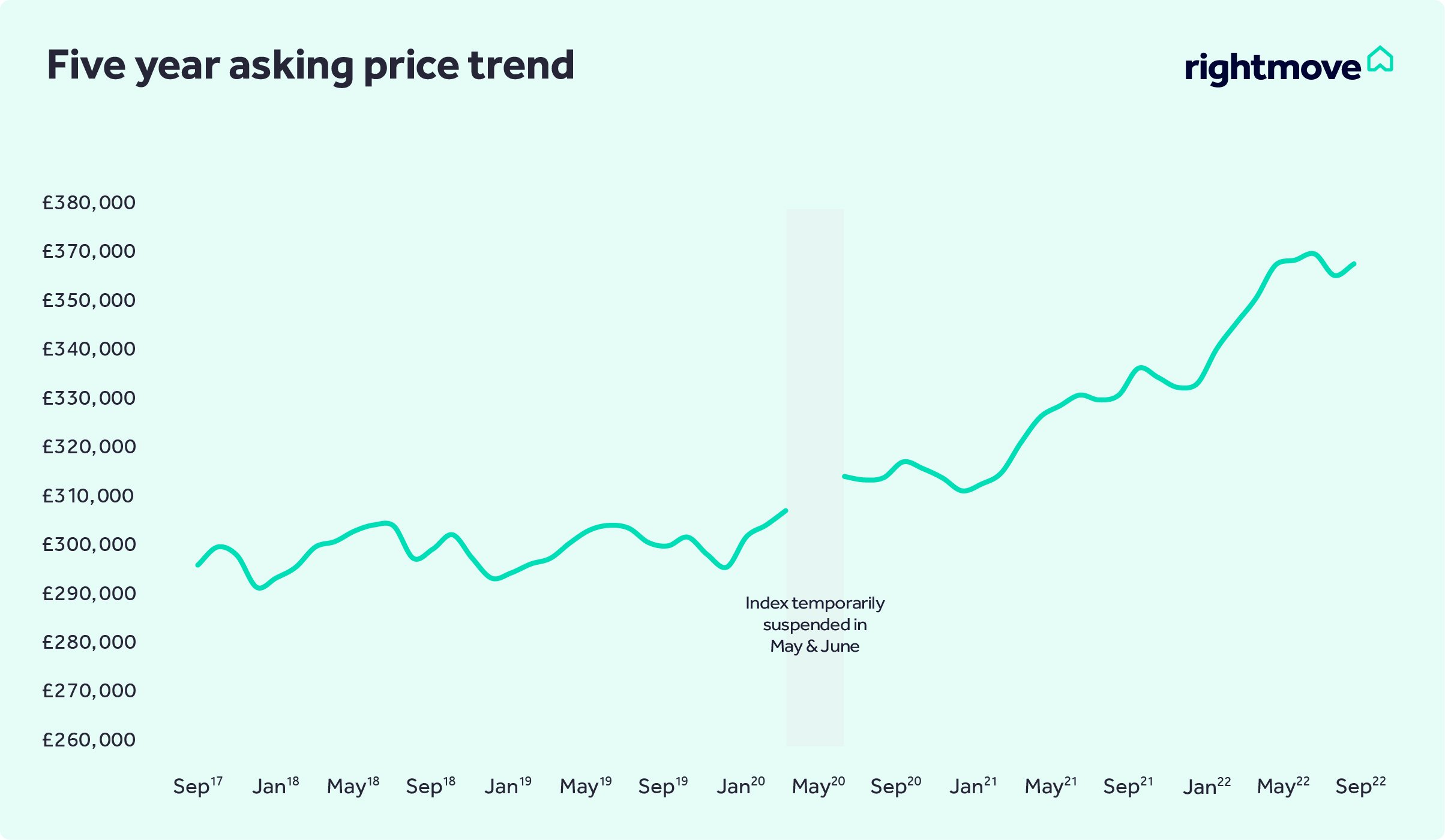 HPI_09__Five-year-asking-price-trend